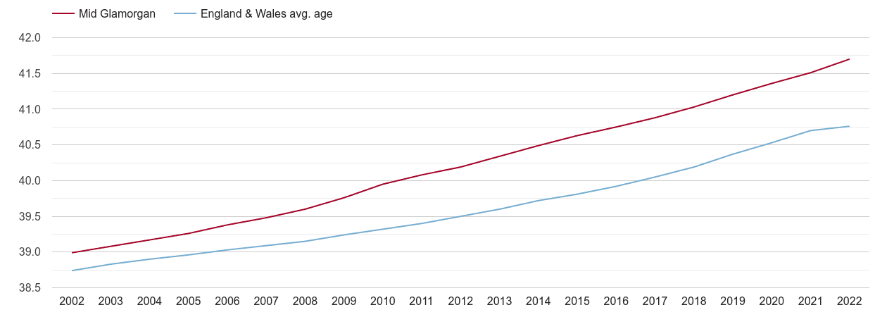 Mid Glamorgan population average age by year