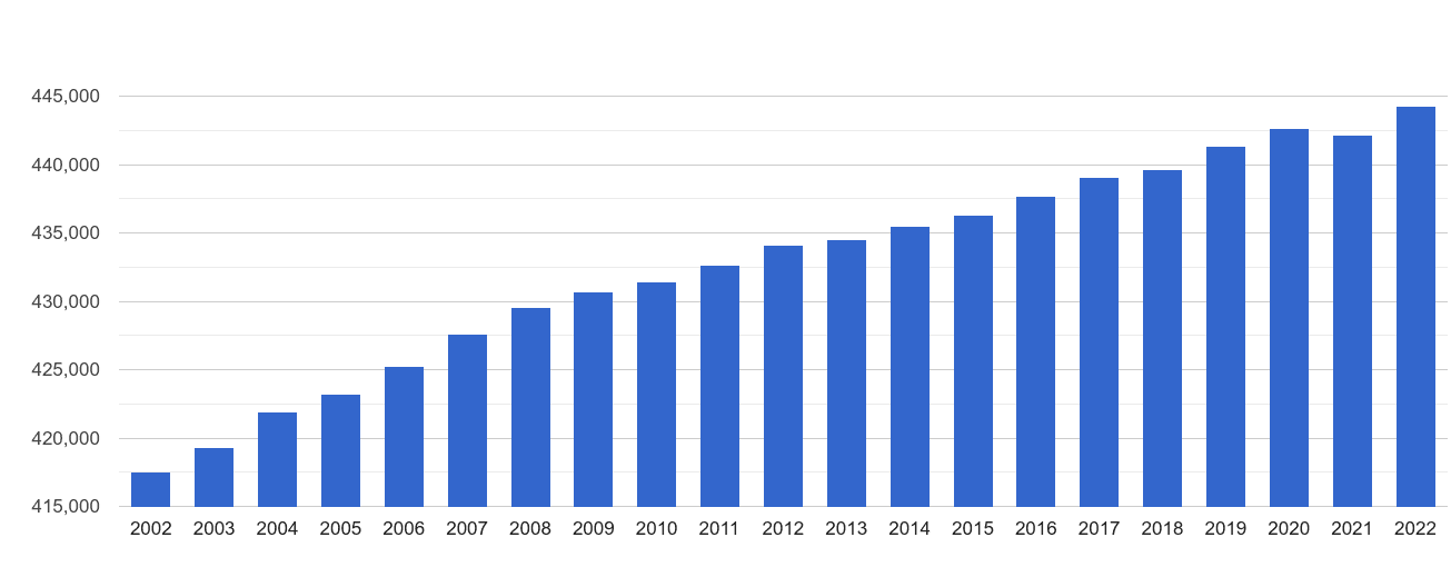 Mid Glamorgan population growth