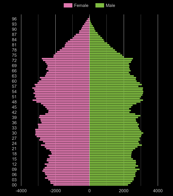 Mid Glamorgan population pyramid by year