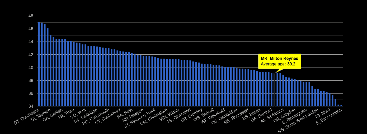 Milton Keynes average age rank by year