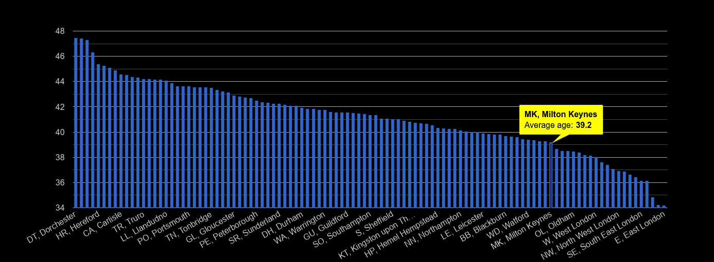 Milton Keynes average age rank by year