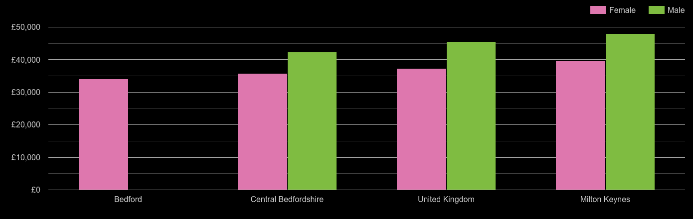Milton Keynes average salary comparison by sex