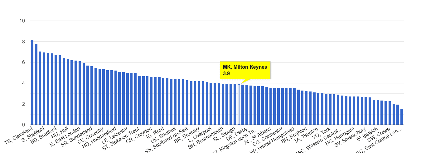 Milton Keynes burglary crime rate rank