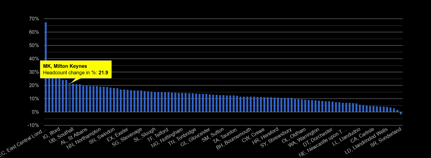 Milton Keynes headcount change rank by year