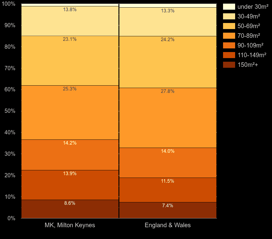 Milton Keynes homes by floor area size