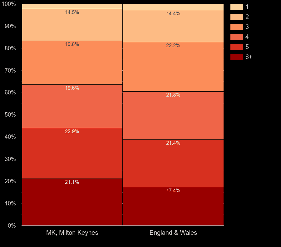 Milton Keynes homes by number of heated rooms