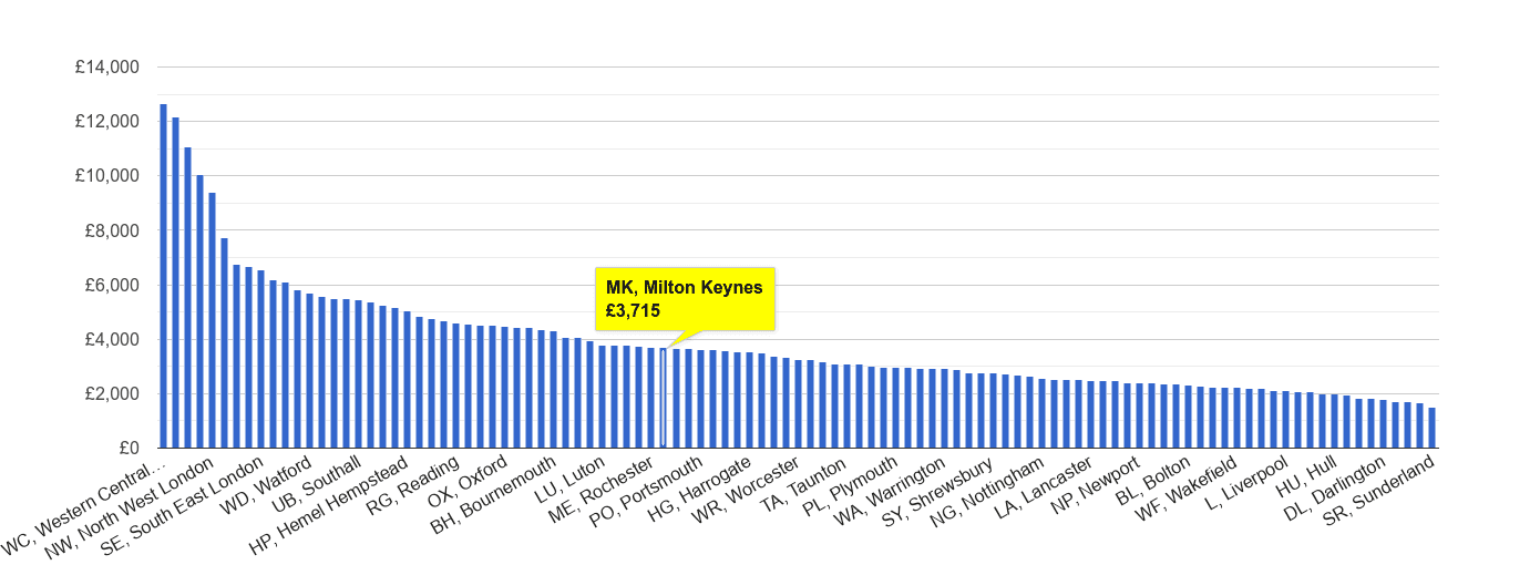 Milton Keynes house price rank per square metre