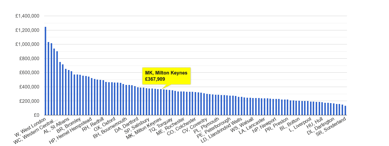 Milton Keynes house price rank