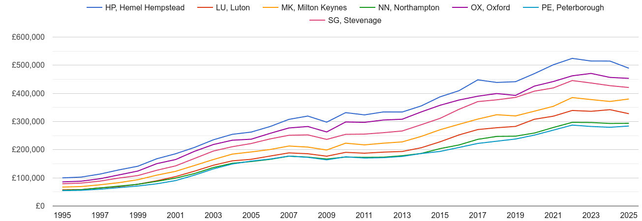 Milton Keynes house prices and nearby areas