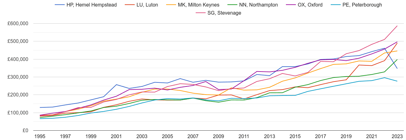Milton Keynes new home prices and nearby areas