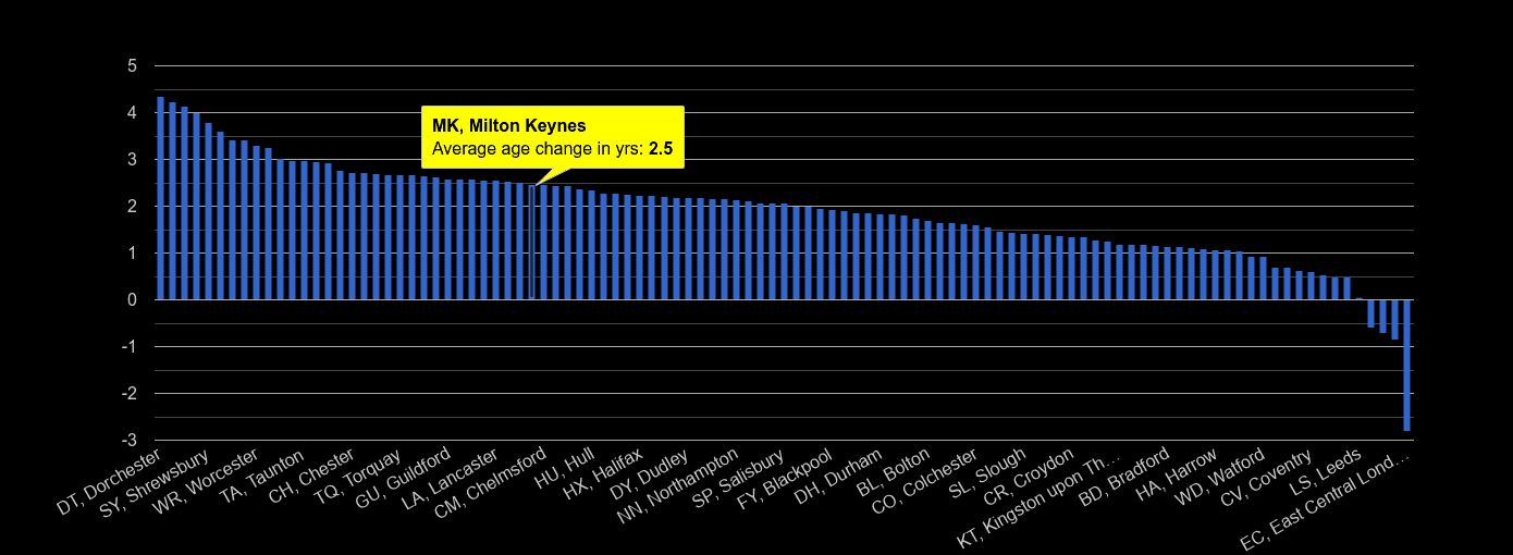 Milton Keynes population average age change rank by year