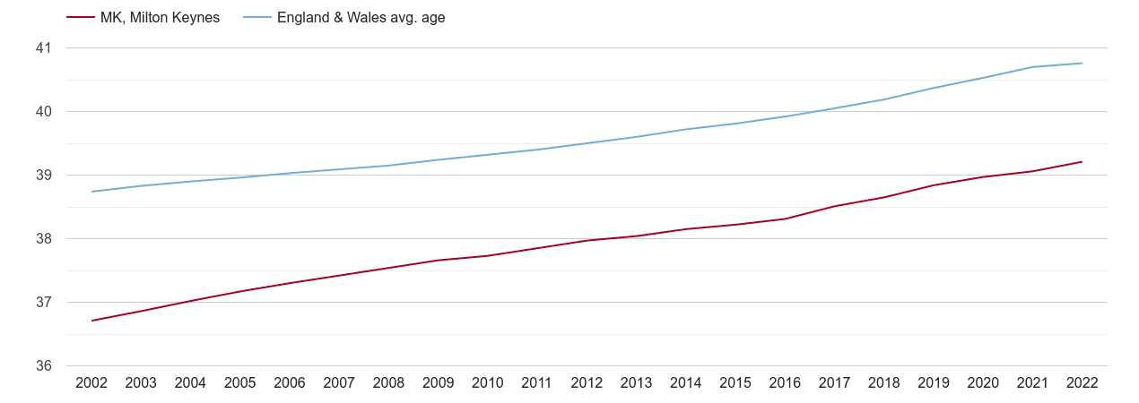 Milton Keynes population average age by year