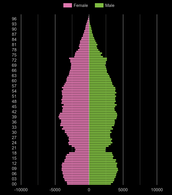 Milton Keynes population pyramid by year