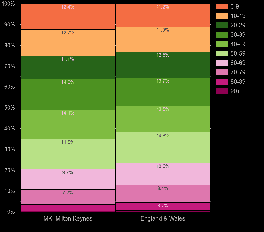 Milton Keynes population share by decade of age by year