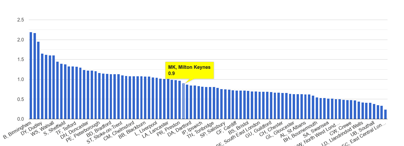 Milton Keynes possession of weapons crime rate rank