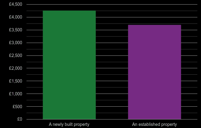 Milton Keynes price per square metre for newly built property