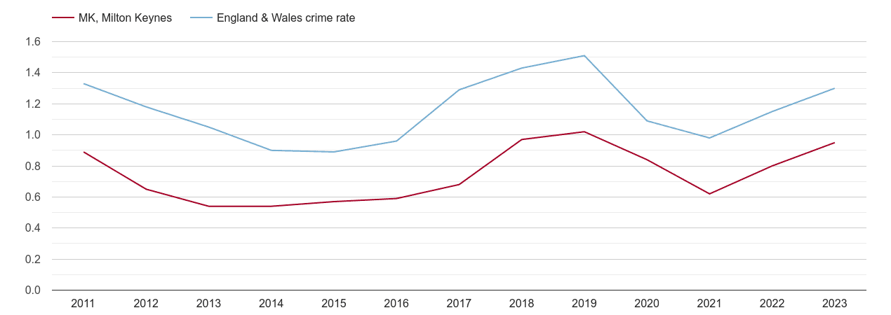 Milton Keynes robbery crime rate