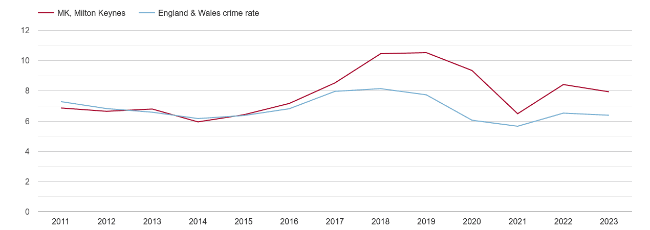 Milton Keynes vehicle crime rate