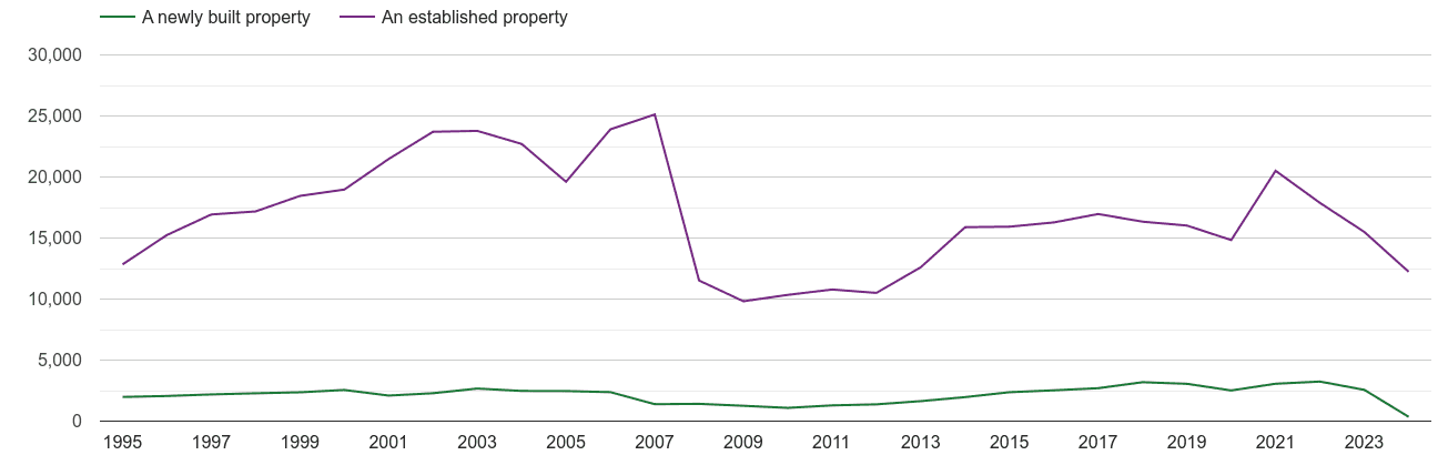 Newcastle upon Tyne annual sales of new homes and older homes