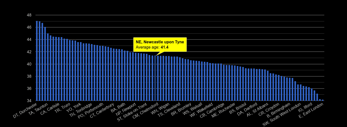 Newcastle upon Tyne average age rank by year