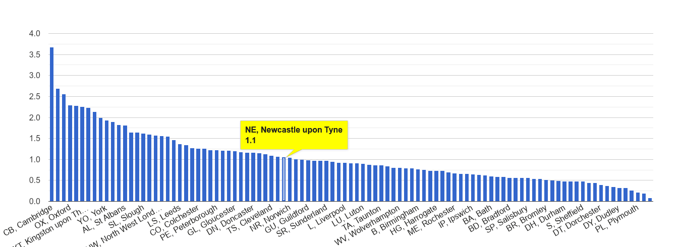 Newcastle upon Tyne bicycle theft crime rate rank