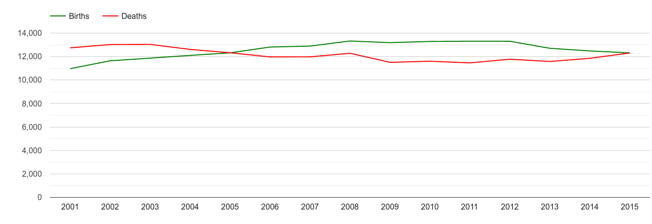 Newcastle upon Tyne births and deaths