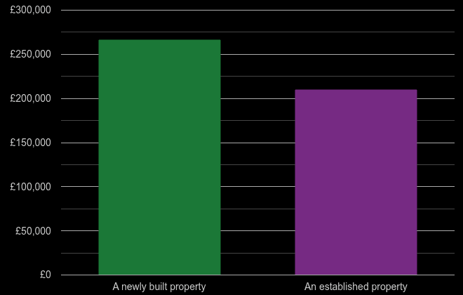 Newcastle upon Tyne cost comparison of new homes and older homes