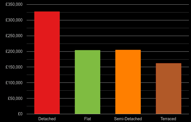 Newcastle upon Tyne cost comparison of new houses and new flats