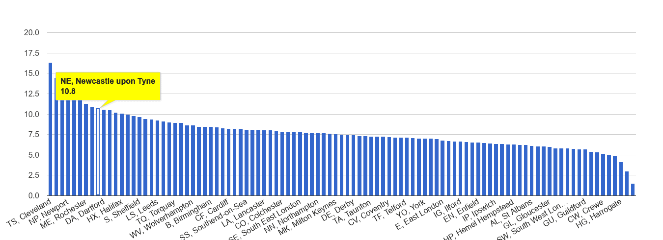 Newcastle upon Tyne criminal damage and arson crime rate rank