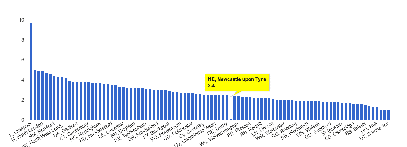 Newcastle upon Tyne drugs crime rate rank