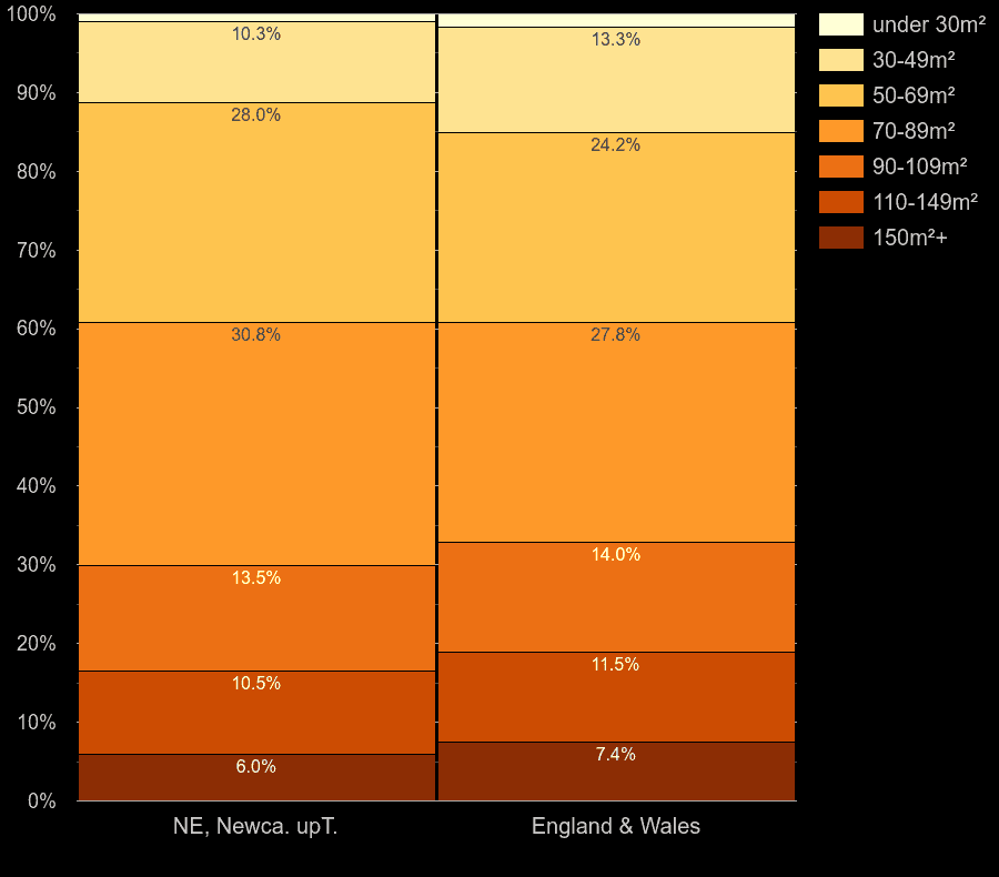 Newcastle upon Tyne homes by floor area size
