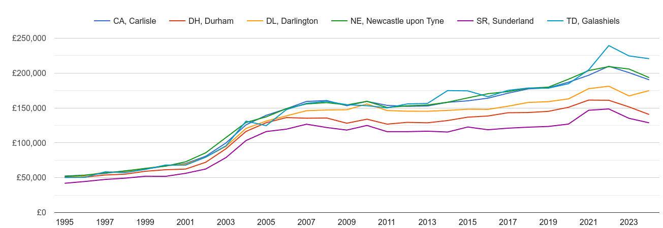 Newcastle upon Tyne house prices and nearby areas