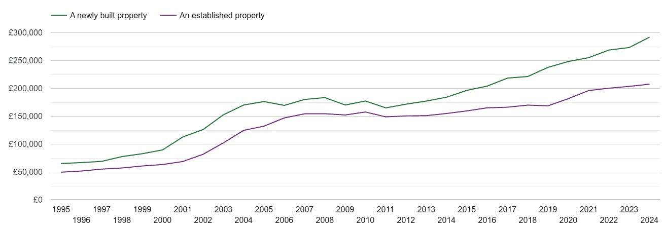 Newcastle upon Tyne house prices new vs established