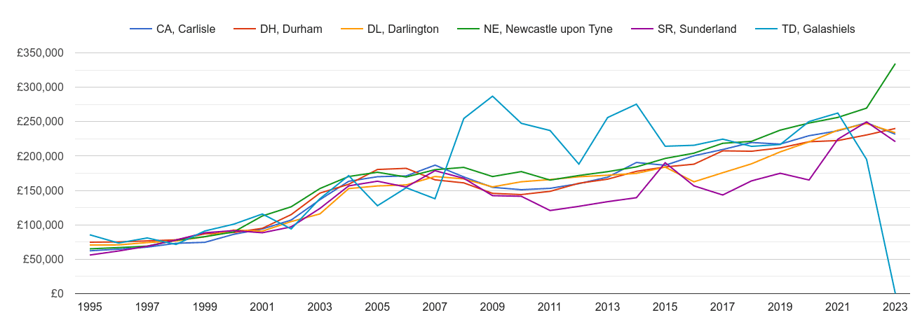 Newcastle upon Tyne new home prices and nearby areas