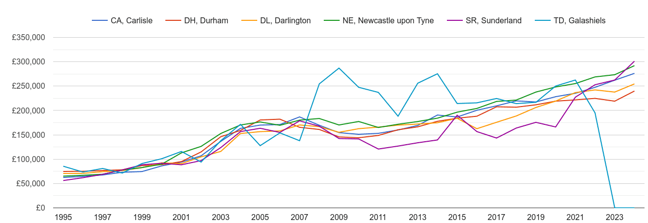 Newcastle upon Tyne new home prices and nearby areas