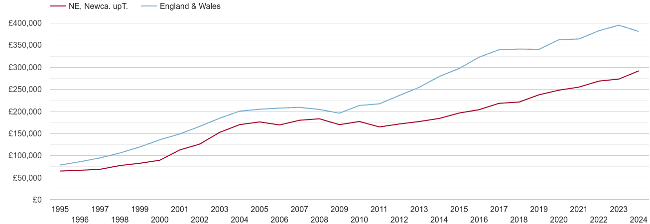 Newcastle upon Tyne new home prices