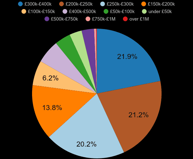 Newcastle upon Tyne new home sales share by price range