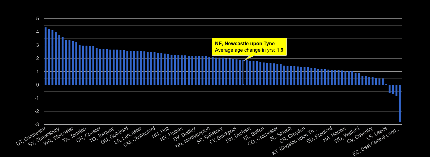 Newcastle upon Tyne population average age change rank by year