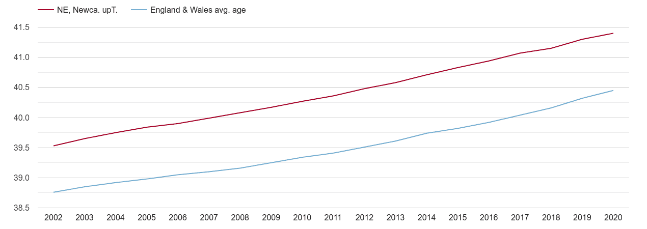 Newcastle upon Tyne population average age by year