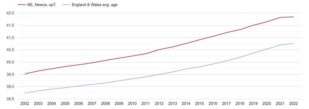 Newcastle upon Tyne population average age by year