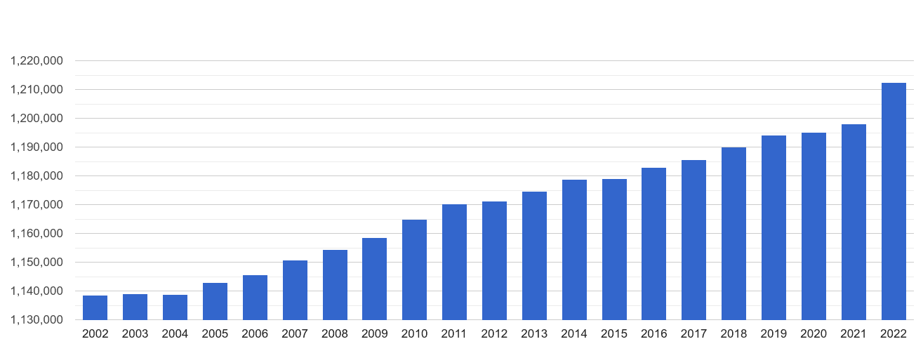 Newcastle upon Tyne population growth