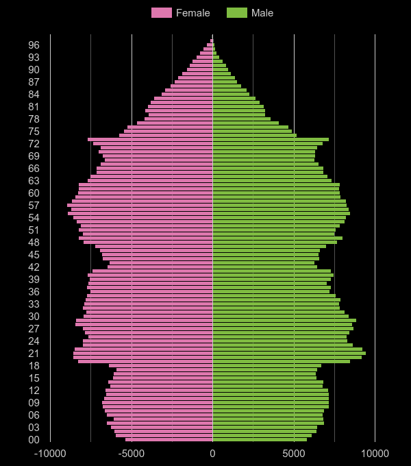 Newcastle upon Tyne population pyramid by year