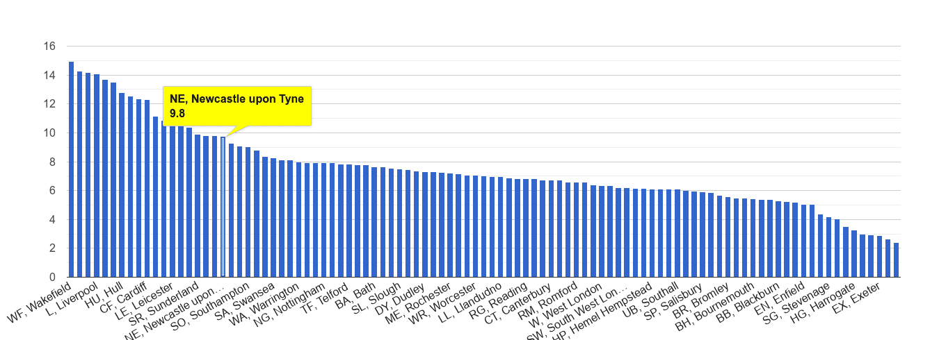 Newcastle upon Tyne public order crime rate rank