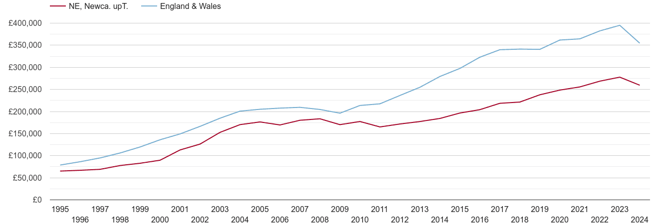 Newcastle upon Tyne real new home prices