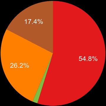 Newcastle upon Tyne sales share of new houses and new flats