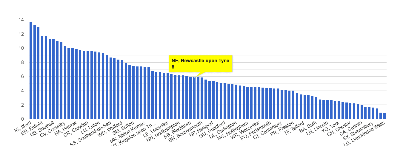 Newcastle upon Tyne vehicle crime rate rank