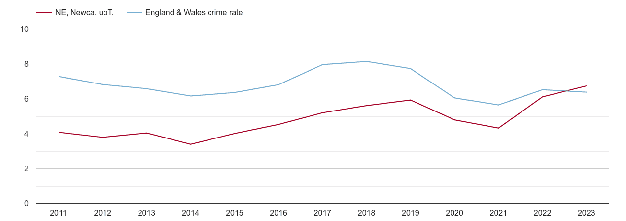 Newcastle upon Tyne vehicle crime rate