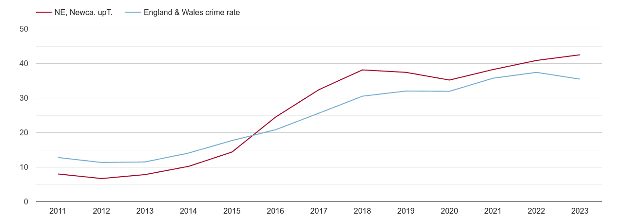 Newcastle upon Tyne violent crime rate