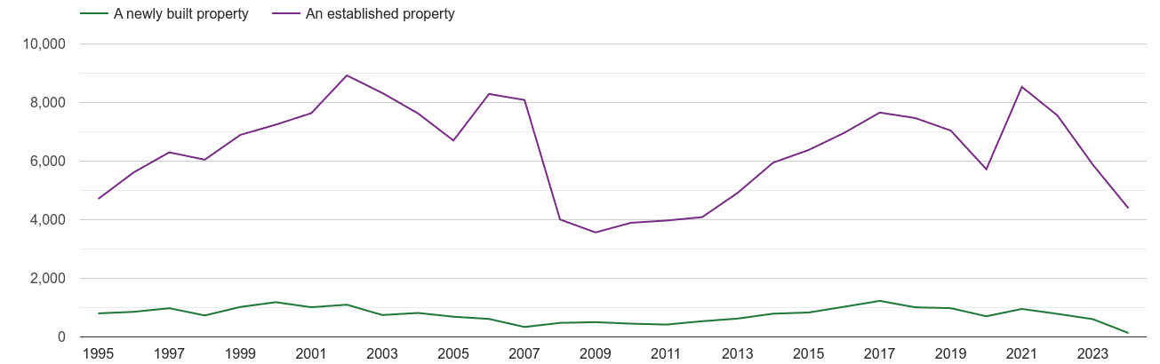 Newport annual sales of new homes and older homes