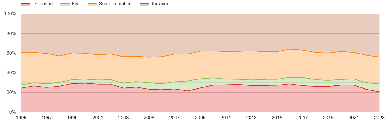 Newport annual sales share of houses and flats